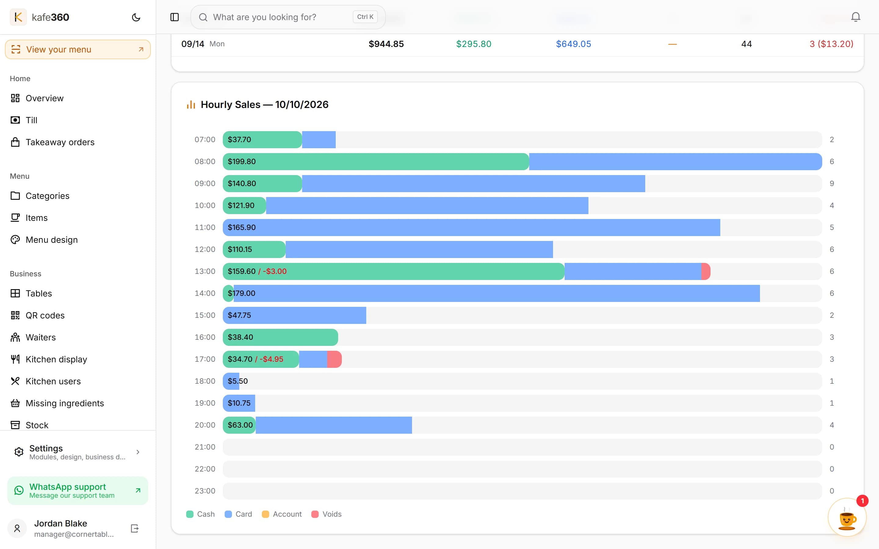 Kafe360 reports — hourly sales for a chosen day, as a bar chart